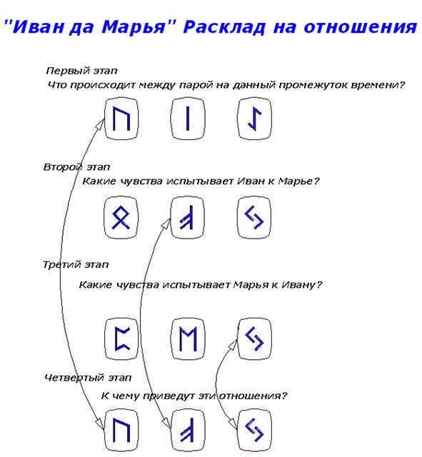 Расклад на рунах на ближайшее будущее схема