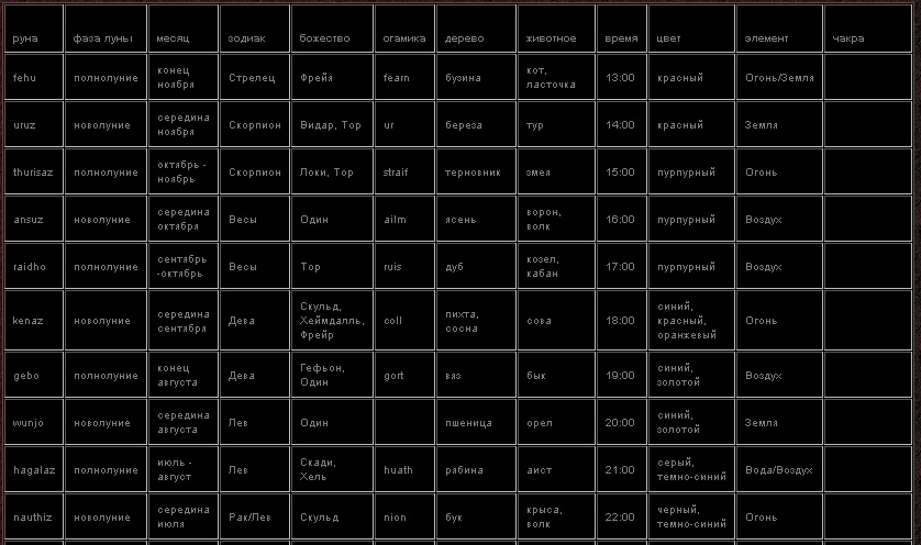 Руны по дате. Руны по стихиям таблица Меньшикова. Таблица рунических соответствий. Таблица соответствия рун. Соответствие рун и стихий.